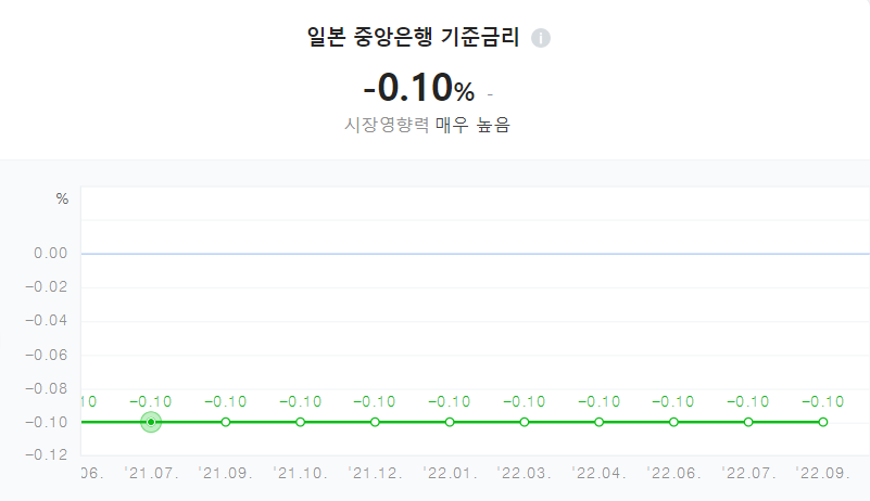 일본 중앙은행 기준금리