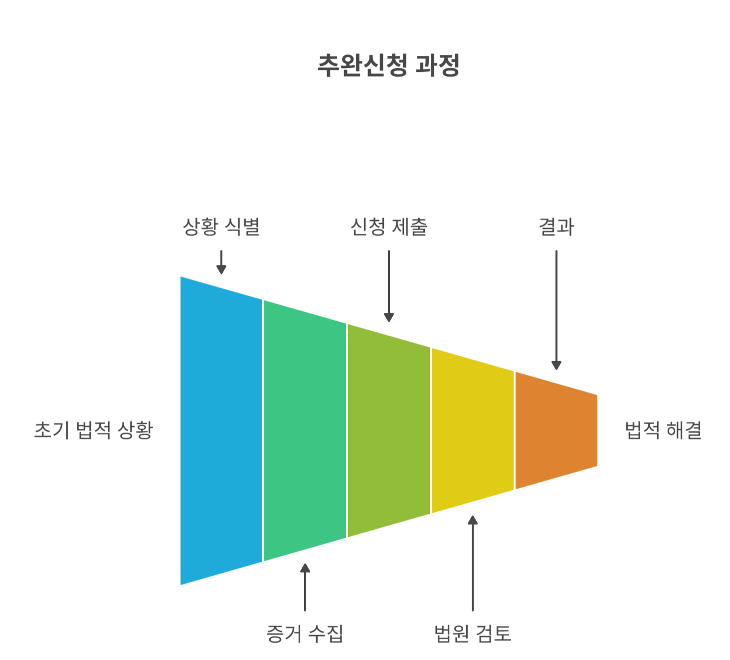 실제 사례로 보는 성공적인 추완신청 사례