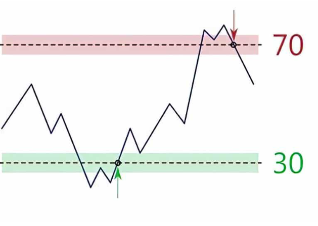 rsi보조지표 보는법 사이트 소개