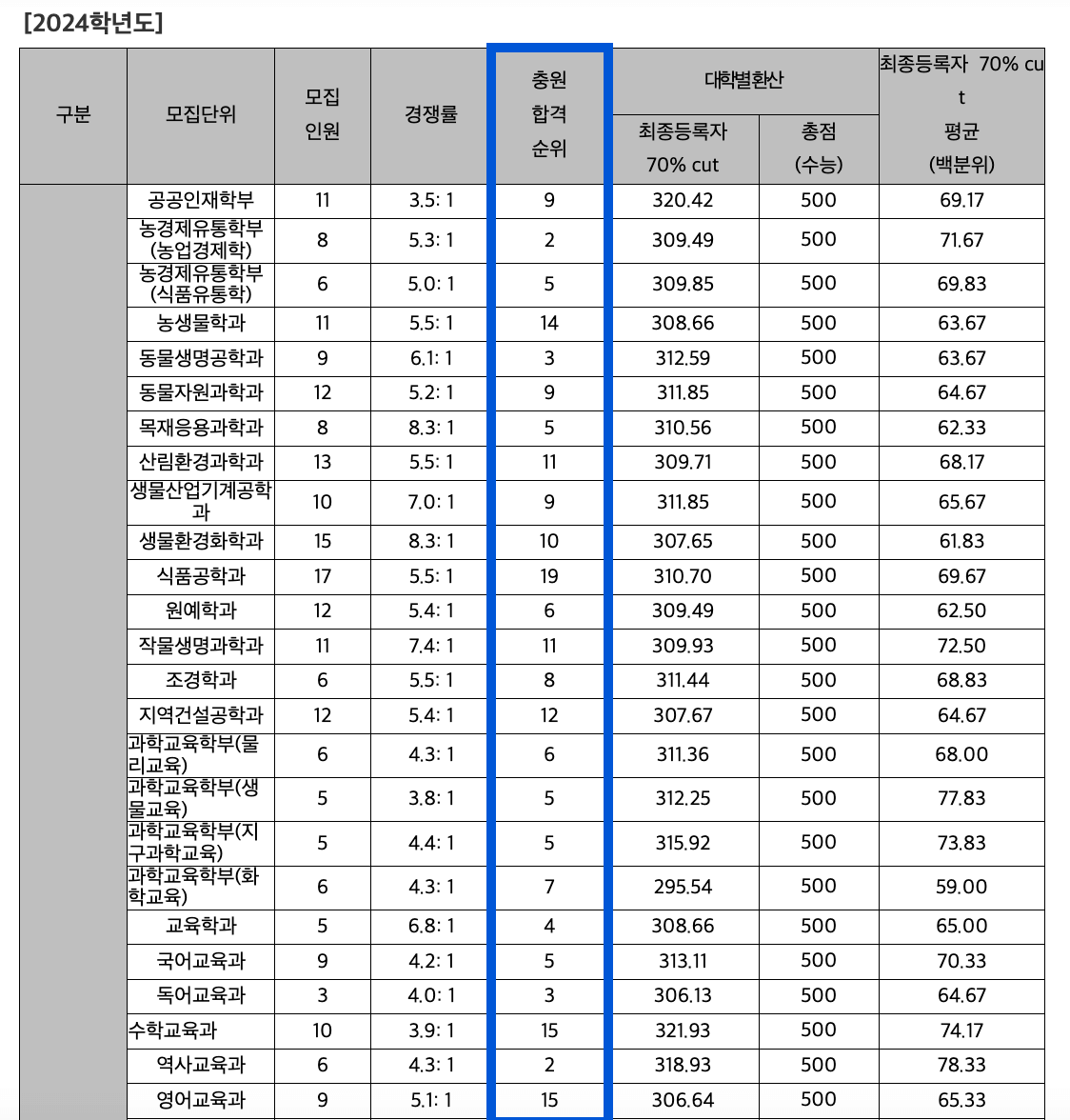 2024 전북대 정시 추가합격 예비번호
