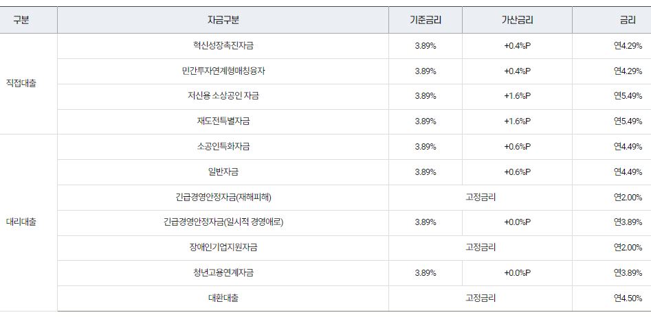 소상공인정책자금-대출-금리