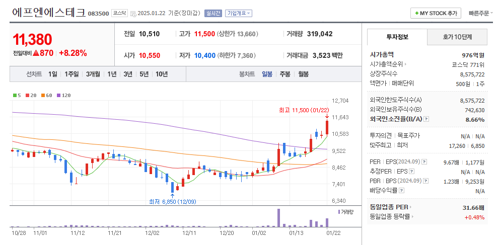 에프엔에스테크 일봉차트