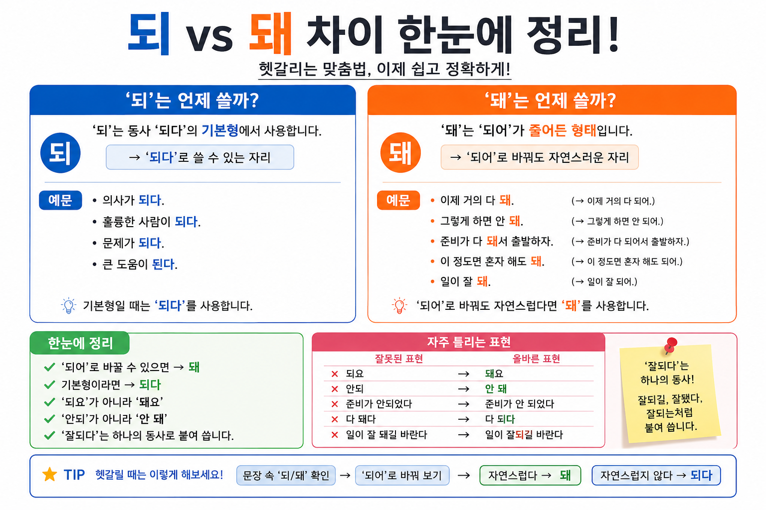 되 vs 돼 차이 완벽 정리｜'안 돼'와 '돼요'를 쉽게 구별하는 방법
