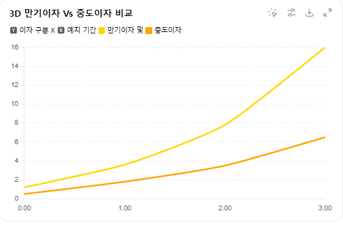 만기이자와 중도이자 비교 차트