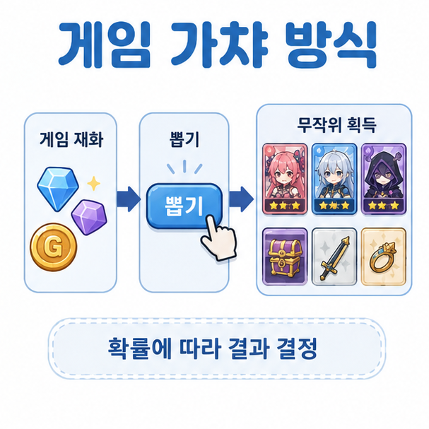 게임 재화를 사용해 뽑기 버튼을 누르고 무작위 캐릭터와 아이템을 얻는 가챠 방식