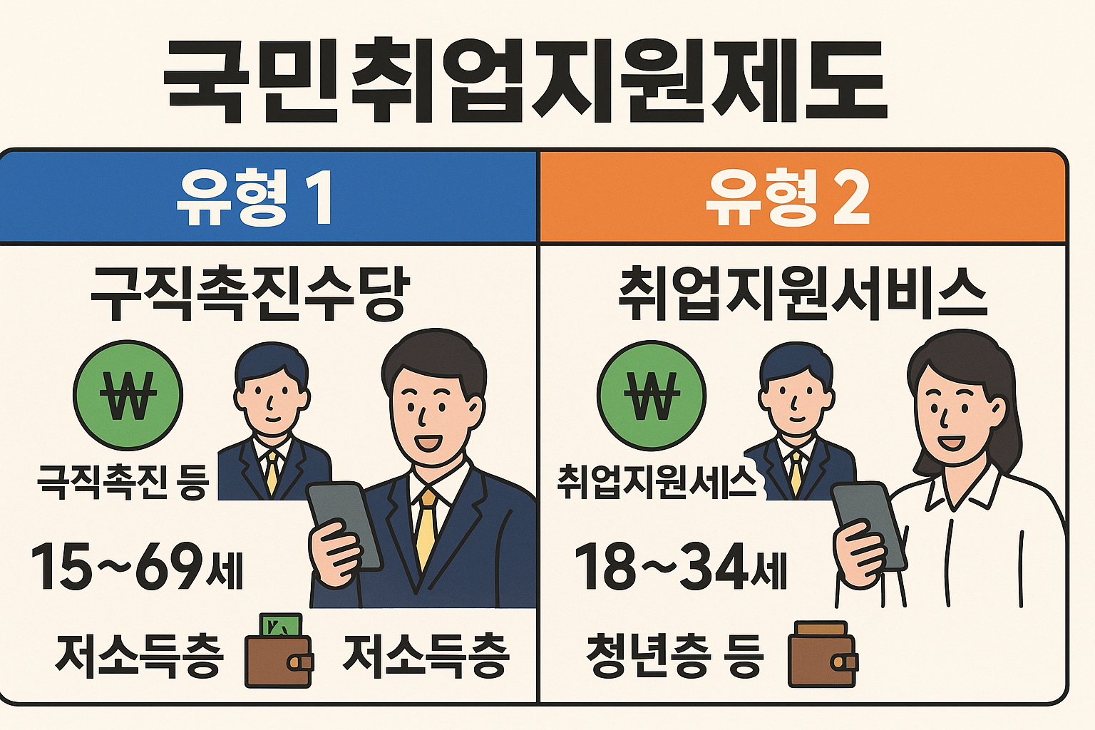 국민취업지원제도 1유형