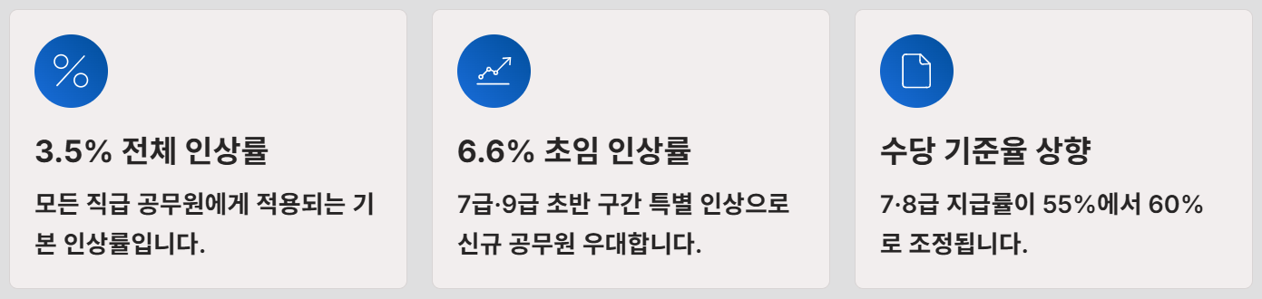 2026 공무원 초과근무수당 봉급 인상
