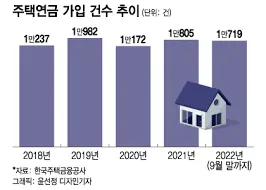 주택연금 수령금액