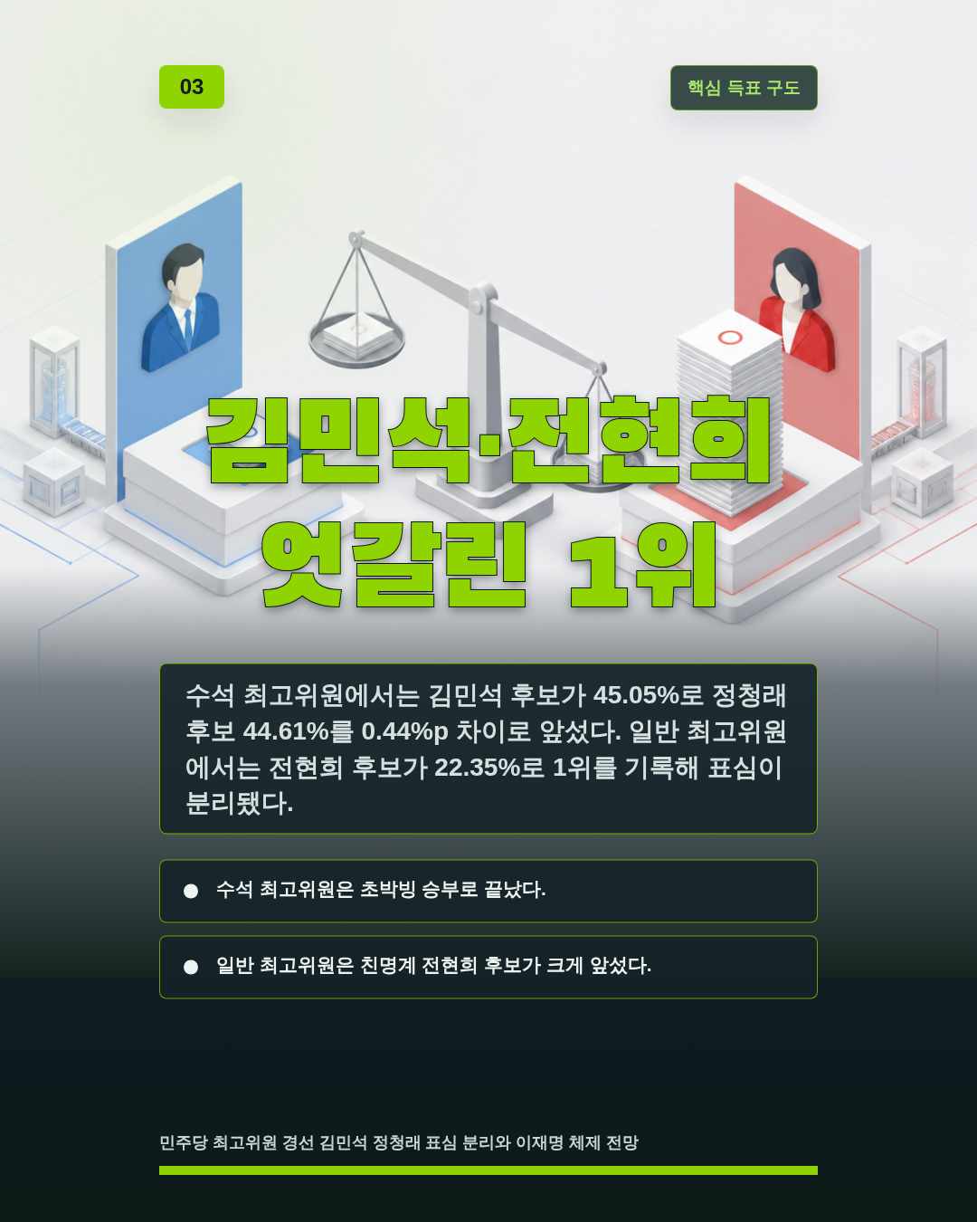 김민석&middot;전현희 엇갈린 1위