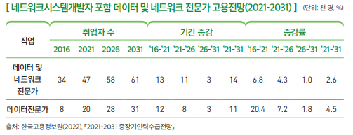 네트워크시스템개발자 포함 데이터 및 네트워크 전문가 고용전망(2021-2031)