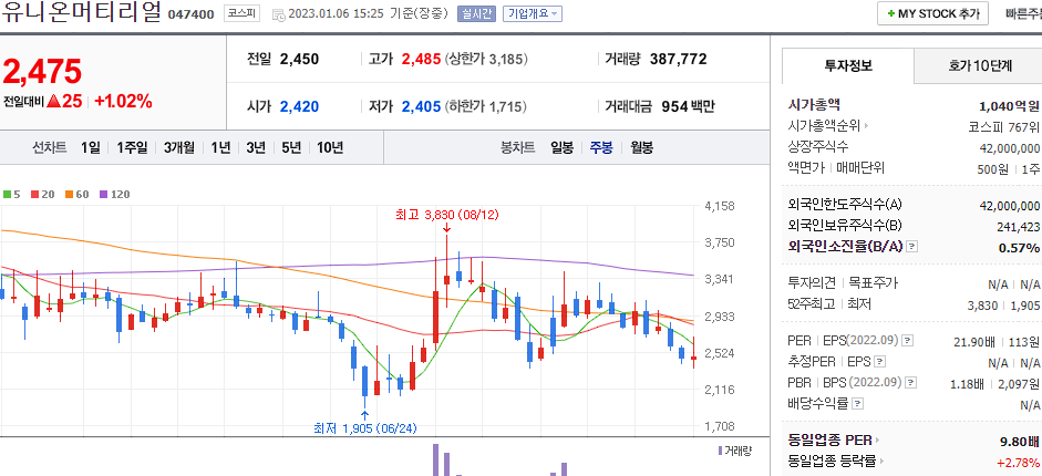 유니온머티리얼 차트