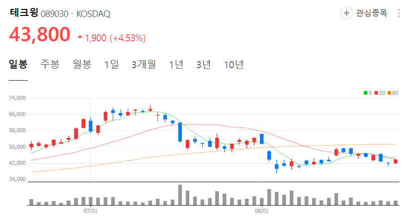테크윙-주가-일봉
