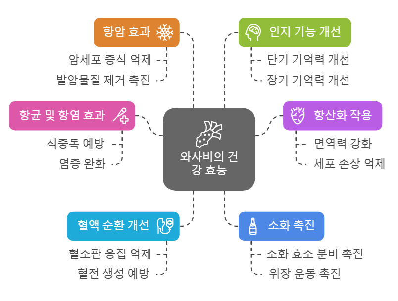 와사비 효능