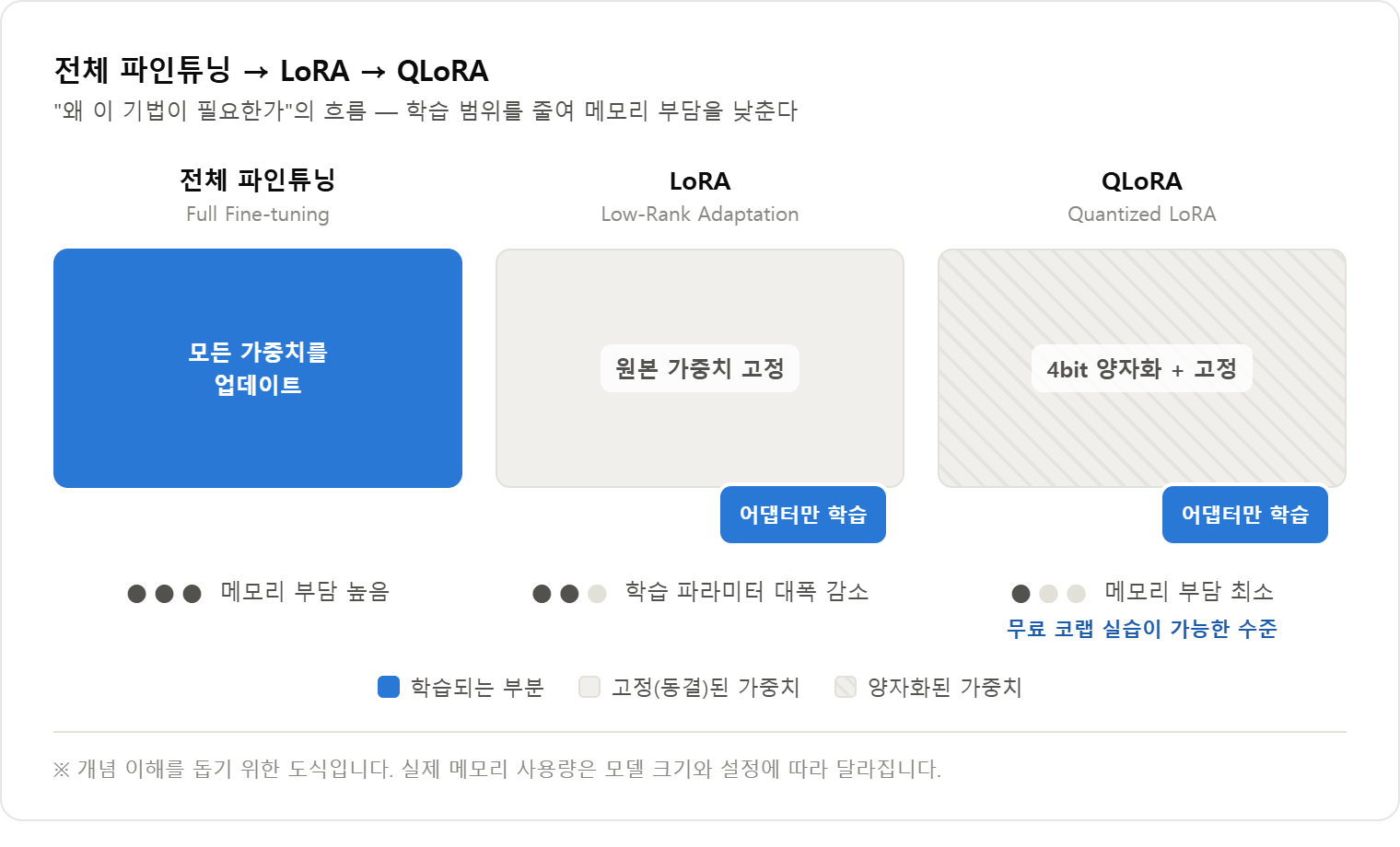 전체 파인튜닝, LoRA, QLoRA 개념 비교 도식