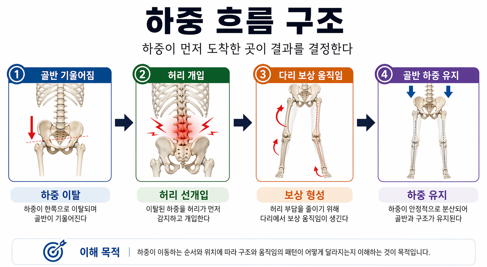 &ldquo;하중 흐름 구조&rdquo;