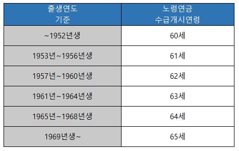 국민연금_수령나이