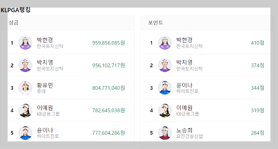 KG 레이디스 오픈: 경기 일정, 우승 상금
