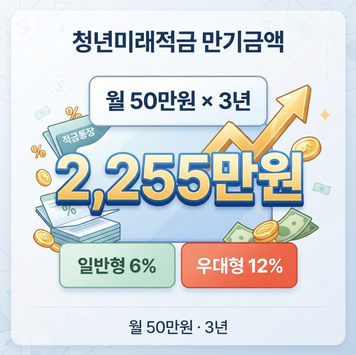 2026 청년미래적금 월 50만원 3년 만기금액 일반형 우대형 비교 대표 이미지