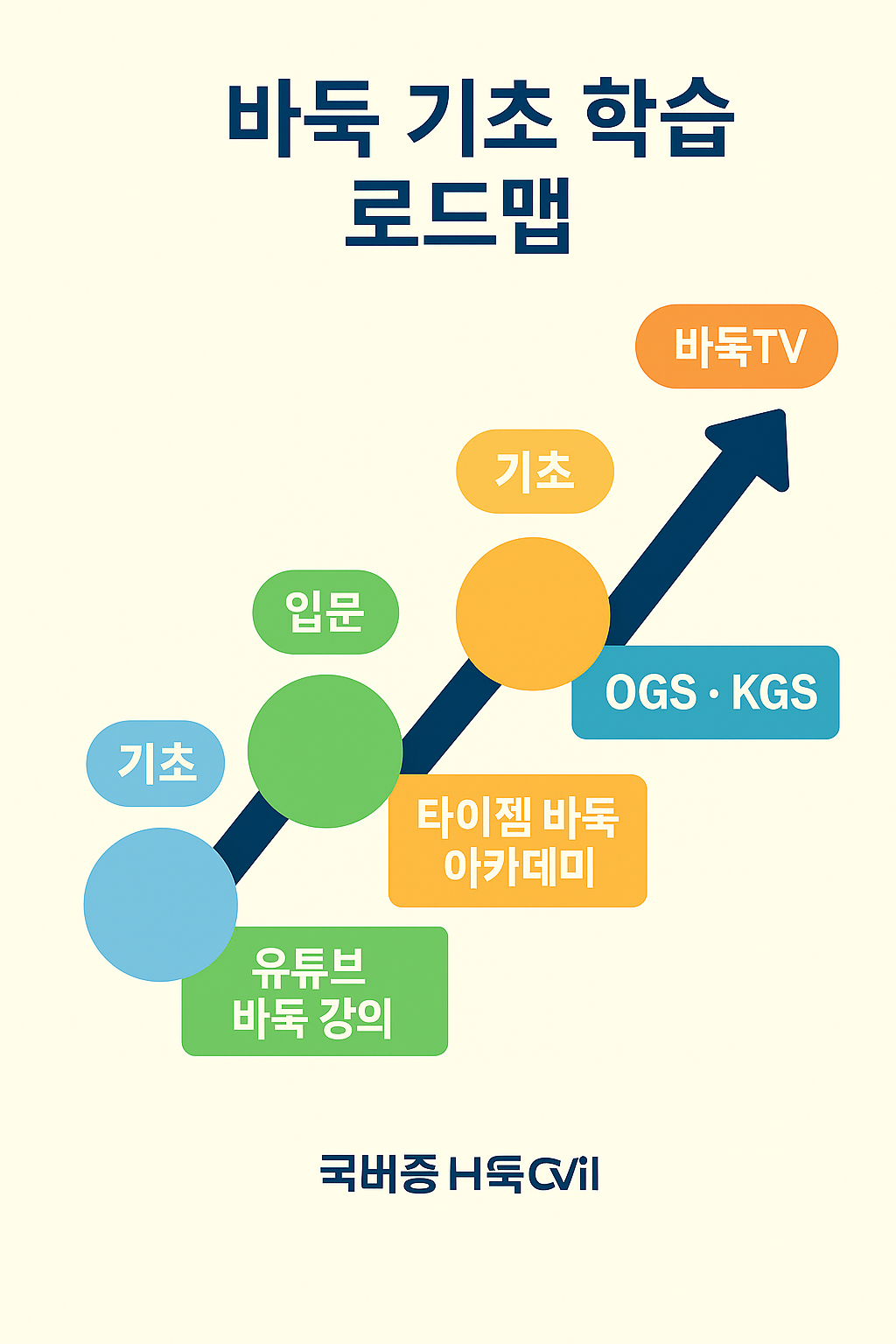 초보자용 학습로드맵. 프로그램