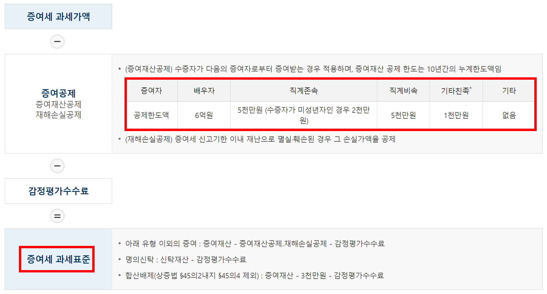 증여세 과세표준 계산과정