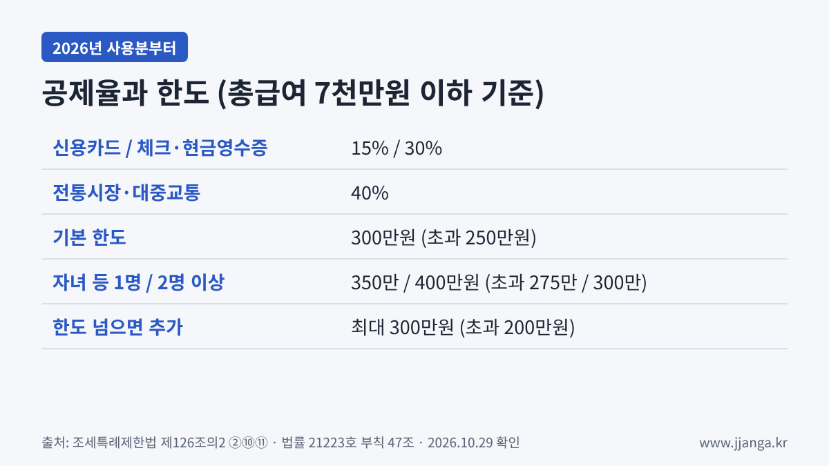 신용카드 소득공제 공제율과 자녀 한도 2026