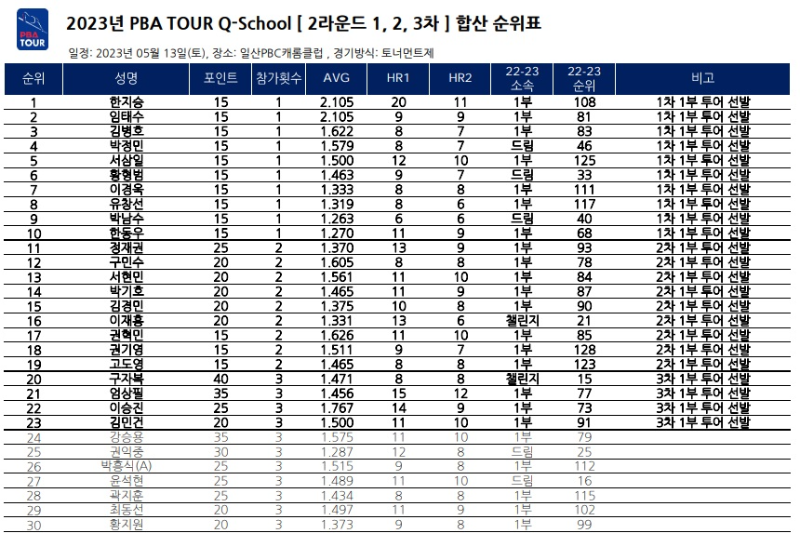 2023년 PBA 큐스쿨 최종 성적 순위표 - PBA 1부 투어 진출자 명단(2)