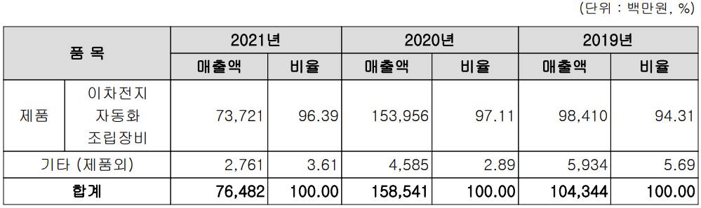 엠플러스 - 주요 사업 부문 및 제품 현황(2021년 4분기)