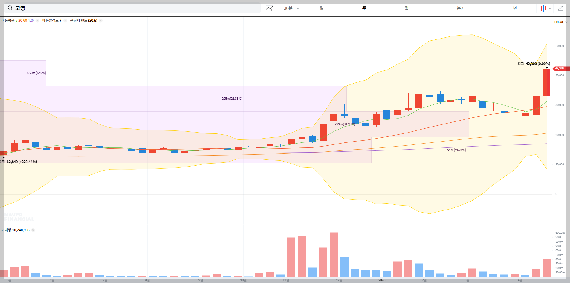 고영(098460) 주가 기술적 분석 &mdash; 2026년 4월 기준 이동평균선&middot;RSI 배열