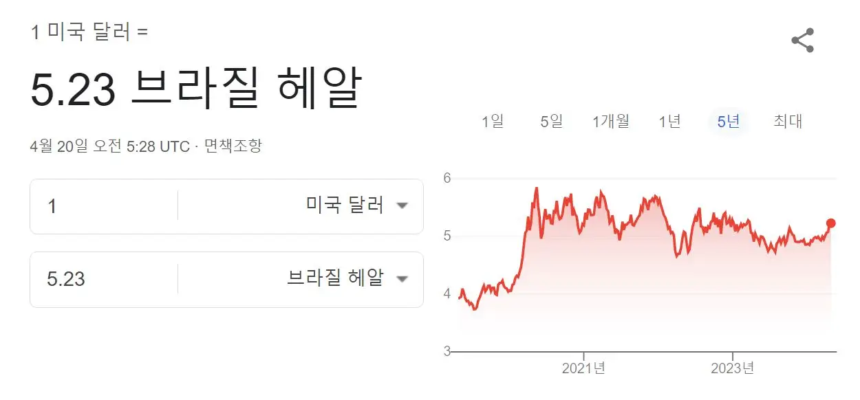 헤알-미국달러 환율