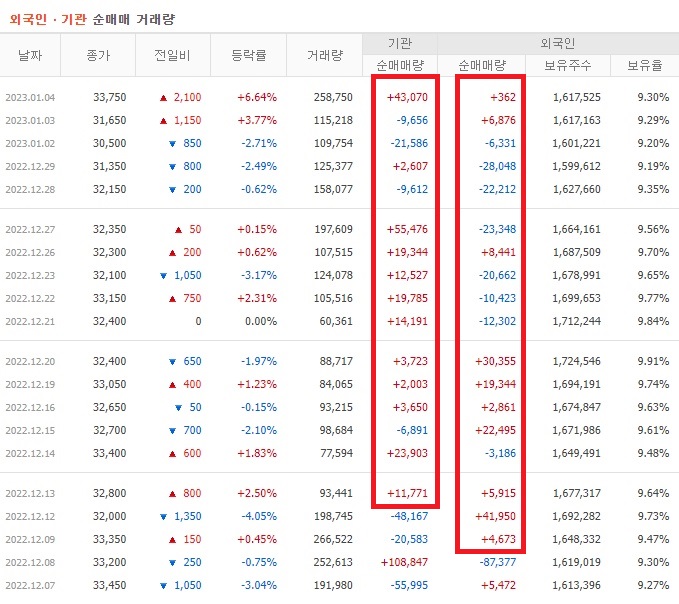 ISC 12월 ~ 1월 외국인 기관 순매수