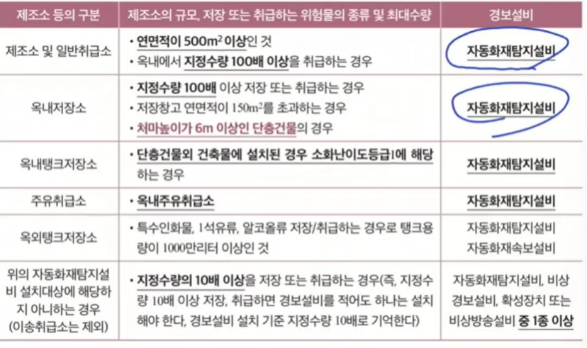 제조소 등에 따라 설치해야 하는 경보 설비