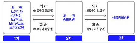 의료급여-급여절차-3단계