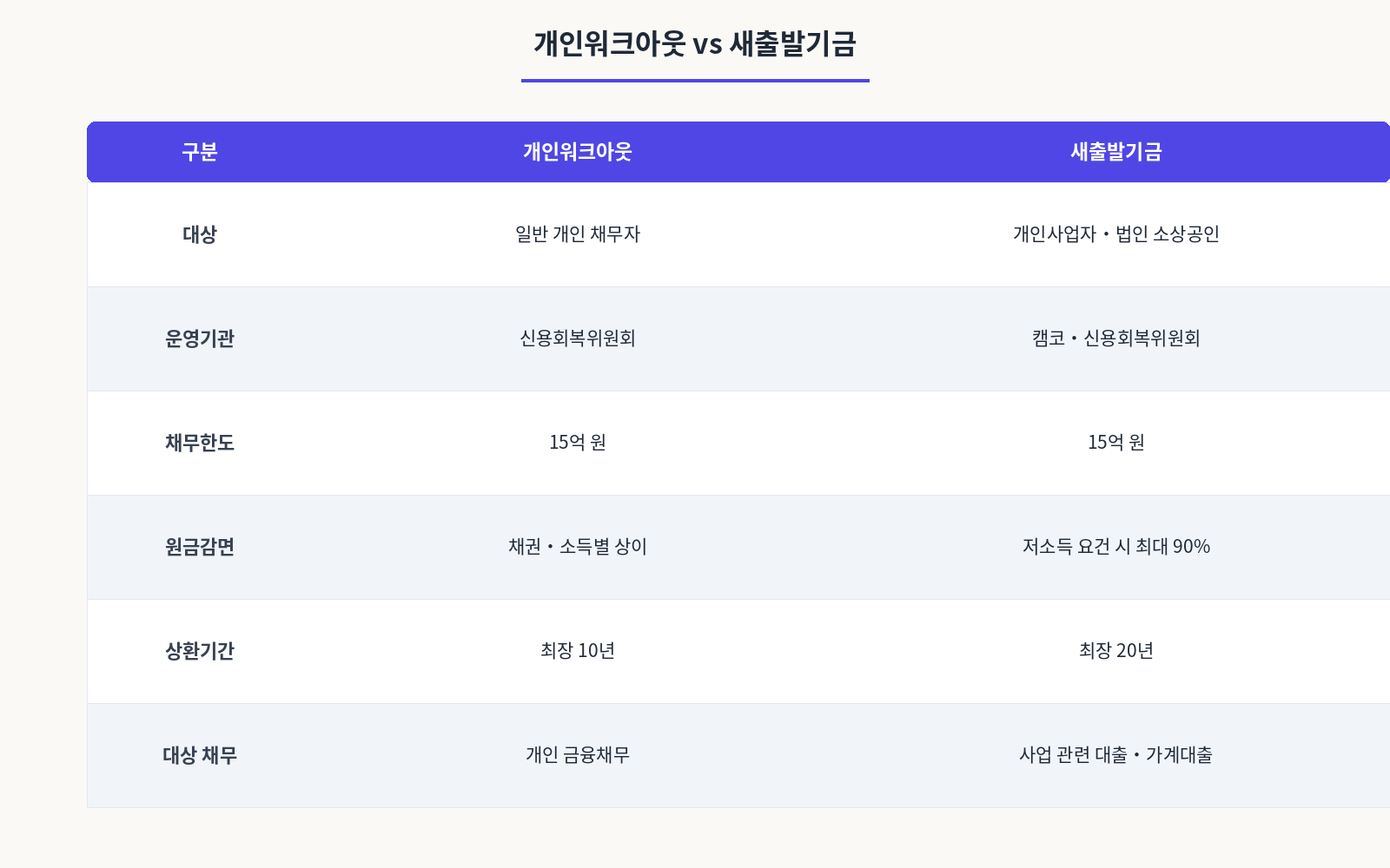 개인워크아웃과 새출발기금비교표