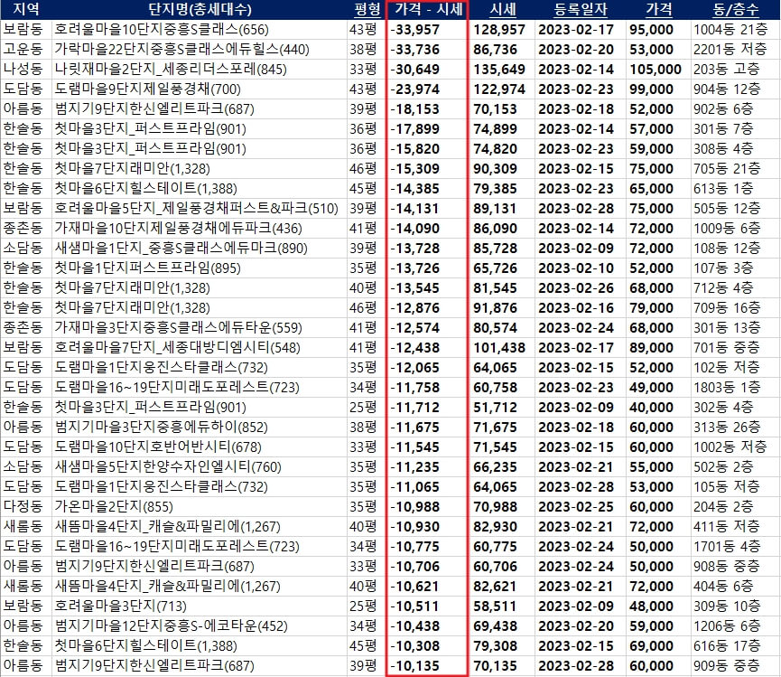 아파트-급매-리스트-표