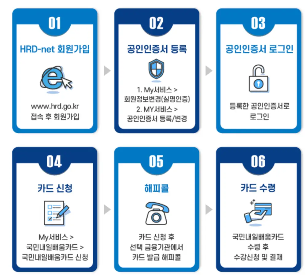 내일배움카드 신청절차