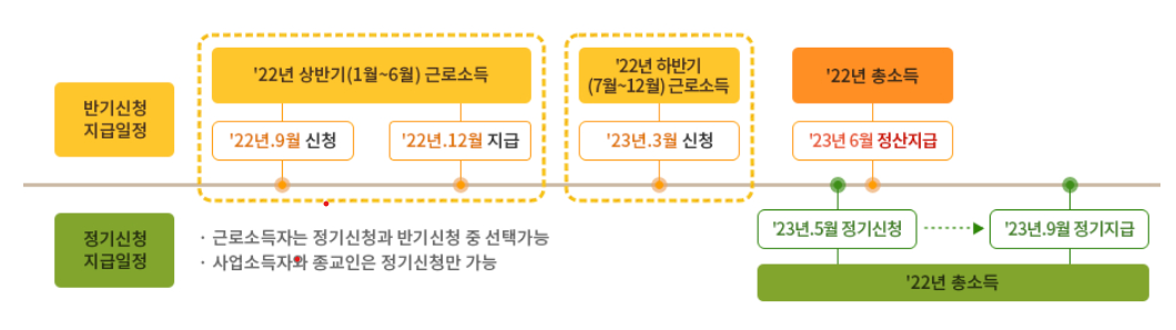 근로장려금 신청 및 지급일정 도표