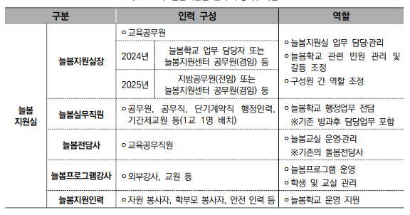 늘봄학교 인력구성, 역할