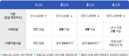 개편단계