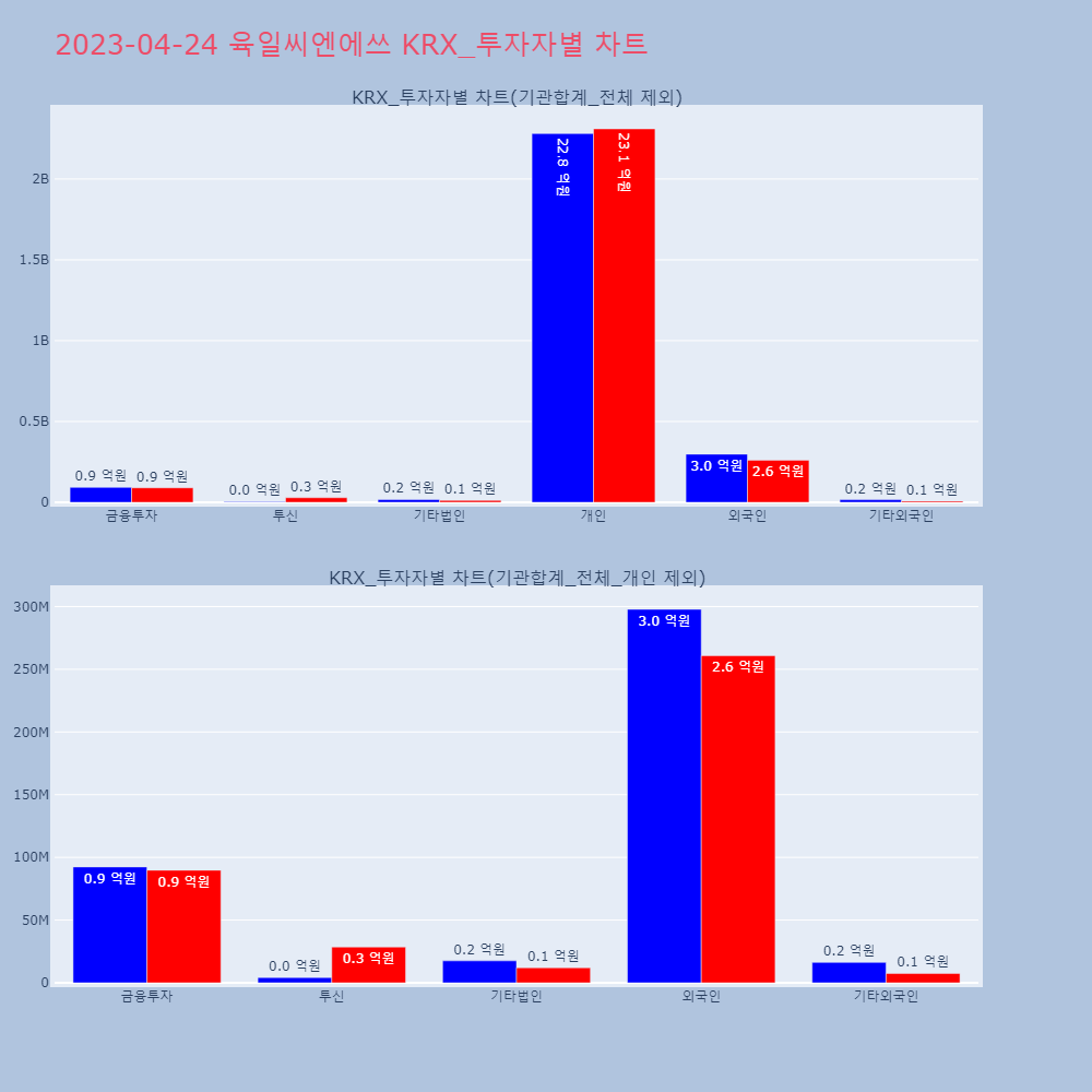 육일씨엔에쓰_KRX_투자자별_차트