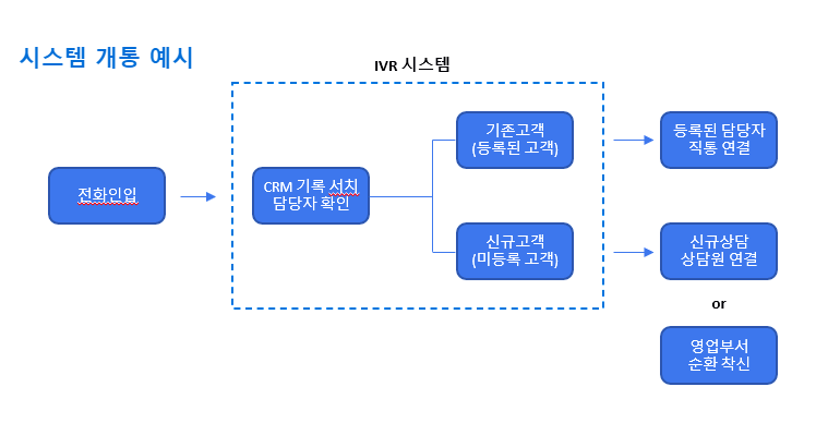 IVR-ARS-담당자연결