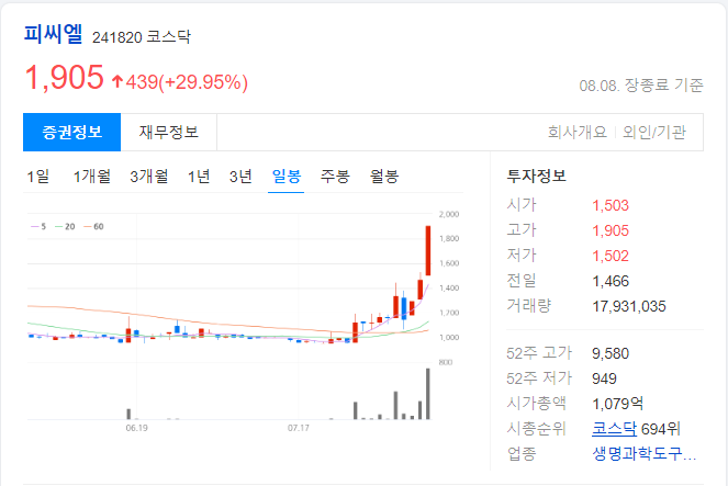 피씨엘-일봉-차트-이미지