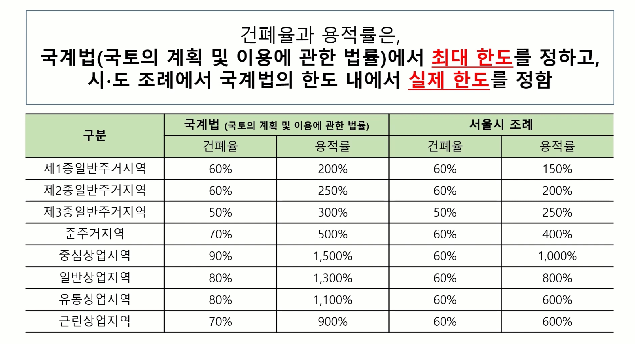 대지 용도지역에 따른 건폐율과 용적률 최대 한도