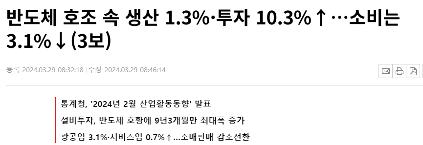 반도체 호조 속 생산 1.3%&middot;투자 10.3%&uarr;&hellip;소비는 3.1%&darr;