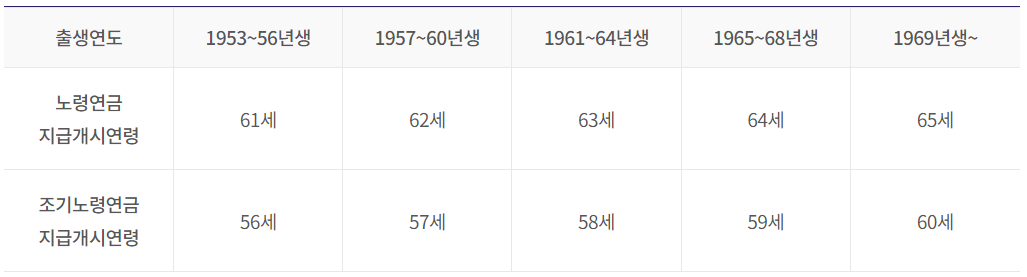 출생연도별 지급개시연령 표