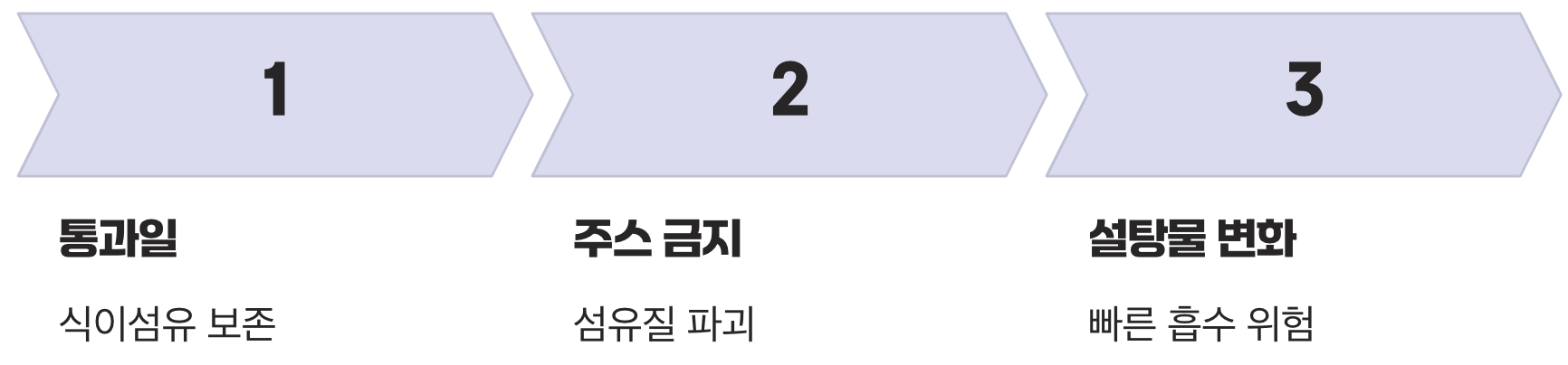 가장 중요한 황금률: 주스는 금물, 통과일로!