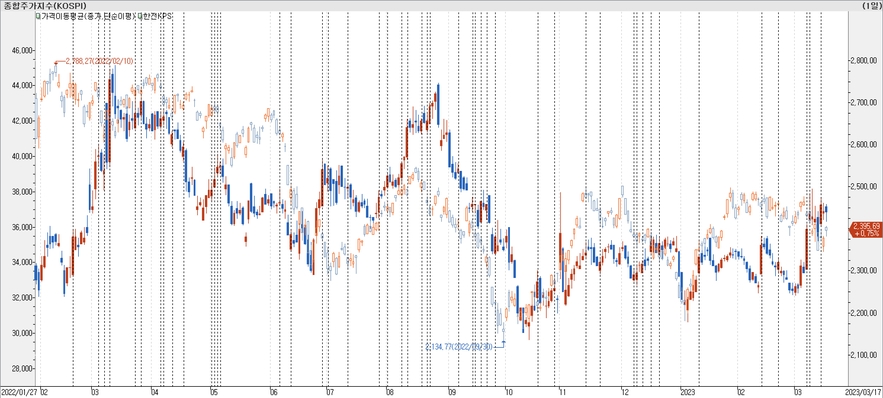 1. 봉 차트 비교-한전KPS
