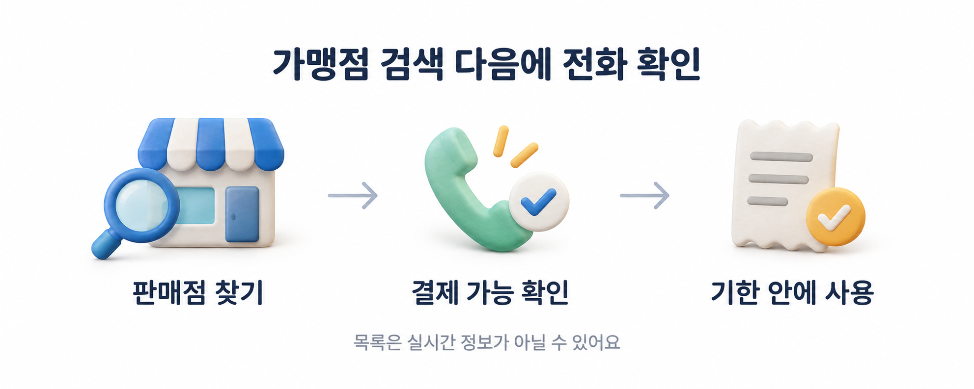 판매점 찾기와 결제 가능 여부 전화 확인 후 기한 내 사용 순서