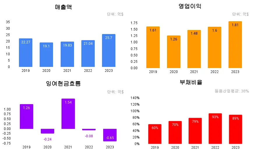 매출액-영업이익-잉여현금흐름-부채비율-그래프