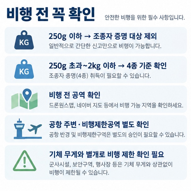 250그램 기준과 비행 가능 공역 확인 등 국내 드론 비행 전 체크사항을 보여주는 이미지