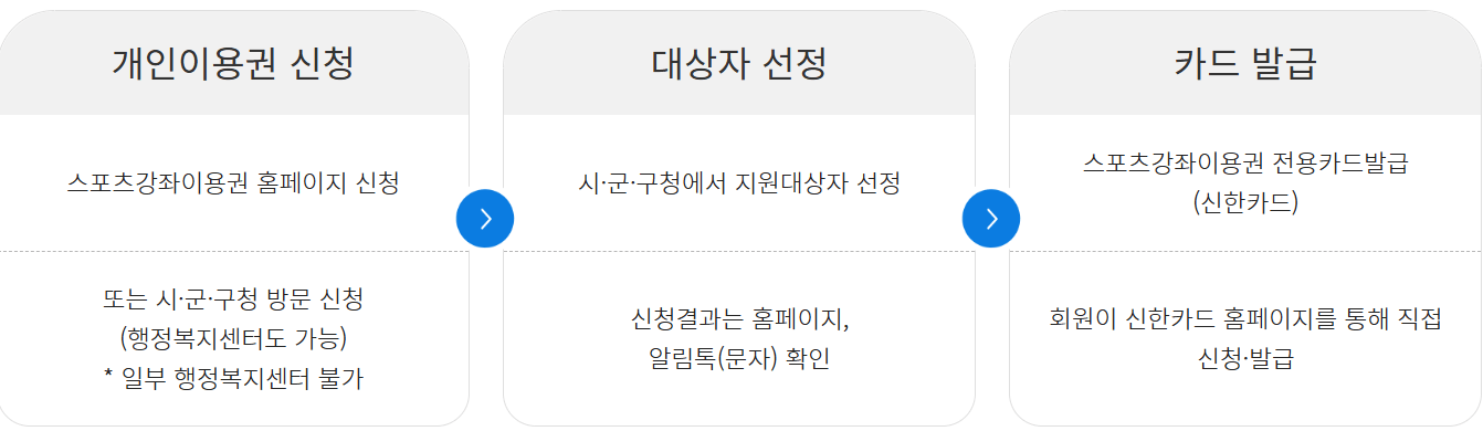 스포츠강좌 이용권 바우처 신청방법